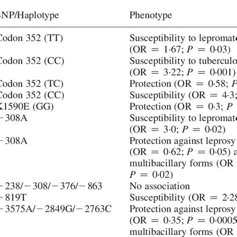 Natural history of leprosy: stages of infection and disease. Genetic... | Download Scientific ...