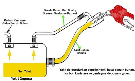 Benzin Yakıt Deposu Havalandırma Sistemi