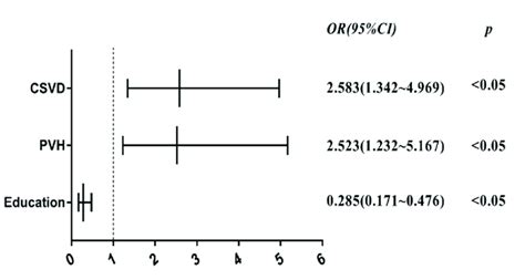 Forest Plot Of Multivariate Binary Logistic Regression Analysis