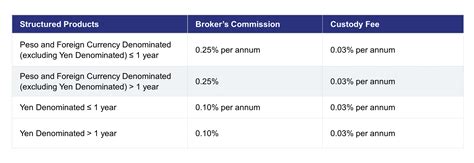 Structured Products Brokerage Rates And Fees Metrobank