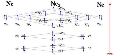 Molecular Orbital Electron Diagram For Ne2