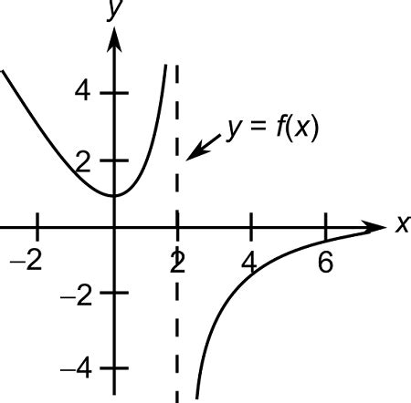 A Graph Of Y F X Is Shown Below Find Lim X C F X Where C