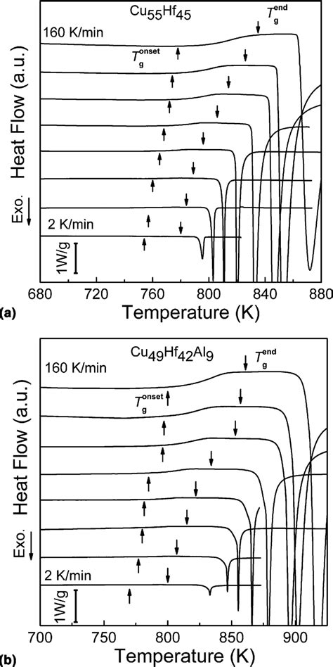 Dsc Traces With Different Heating Rates 2 5 10 20 40 80 100 And