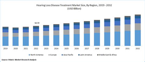 Global Hearing Loss Disease Treatment Market Size Share Analysis