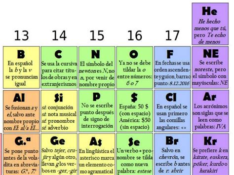 Tabla Periódica De La Ortografía Me Lo Dijo Lola Periodic Table Spelling Activities I Miss