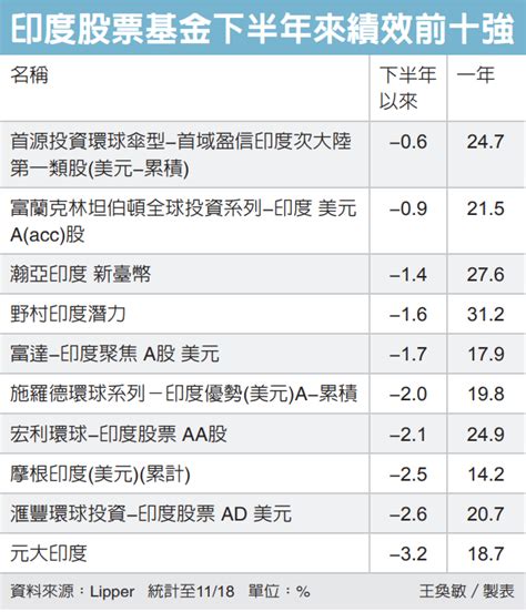 印度股市 乘機撿便宜 基金天地 理財 經濟日報