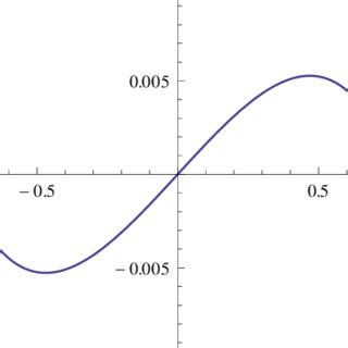 The excess demand function Z 1 (x) of Example 2.2. | Download ...