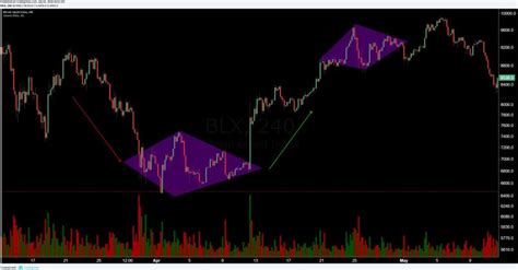 The Diamond Pattern What Is It And How To Use It Phemex Academy