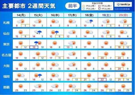 2週間天気 東京都心は週明けに最高気温10℃予想 冷たい雨に注意 気象予報士 牧 良幸 2022年11月13日 日本気象協会 Tenki Jp