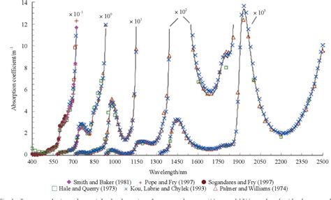 Figure 3 From Measuring Pure Water Absorption Coefficient In The Near