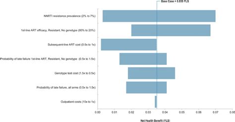 Univariate Sensitivity Analysis Tornado Plot Of Selected Parameters Download Scientific