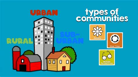 Types Of Communities Urban Suburban Rural Second Grade Presentation