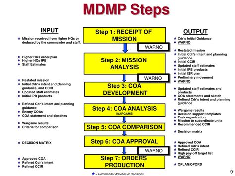 Ppt The Military Decision Making Process Mdmp Powerpoint