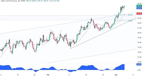 Wti Crude Oil Technical Analysis Forexlive