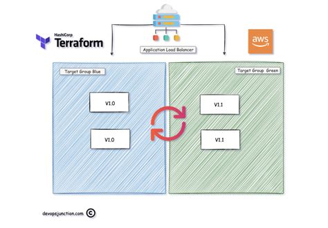 Aws Blue Green Deployment And Canary Tests Using Terraform