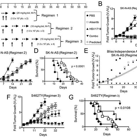 Alisertib And HSV1716 Are Synergistic In Vitro A S462TY And B