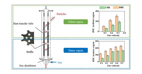 Heat Transfer Intensification Mechanism Of A Baffled Fluidized Bed Heat