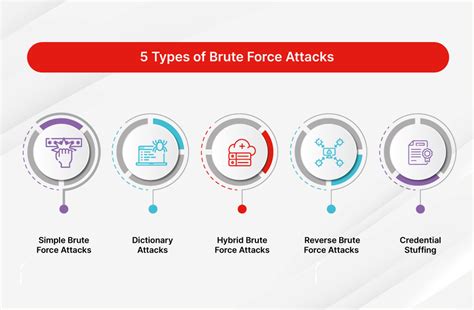 What Is A Brute Force Attack Definition Types And How It Works Fortinet