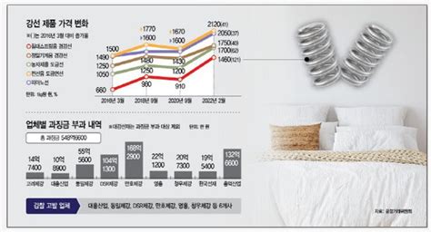 침대값 비싸다 했더니제강사 담합으로 스프링 가격 120↑ 네이트 뉴스