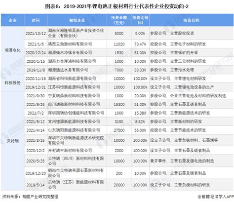 干货！2022年中国锂电池正极材料行业产业链现状及市场竞争格局分析 三元材料产能较为集中研究报告 前瞻产业研究院