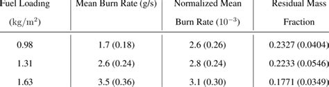 Table Of Results From Mass Loss Data The 95 Confidence Interval Is