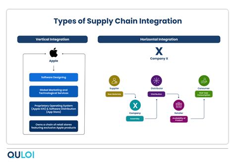 Importance Of Integrated Supply Chain Management Quloi