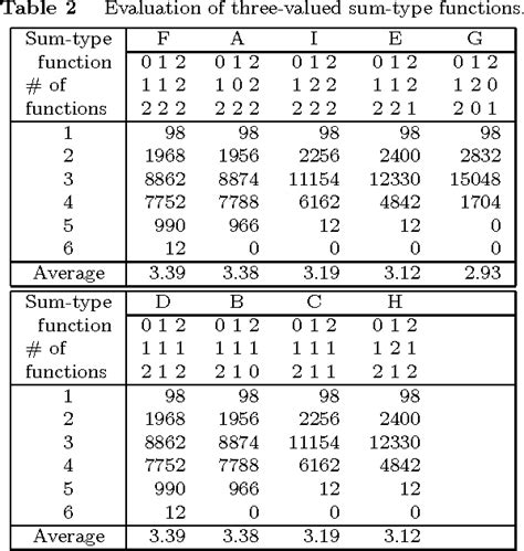 Table From Comparison Of Logic Operators For Use In Multiple Valued