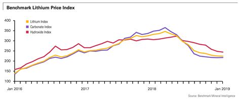 Benchmark Minerals Launches Lithium Carbonate and Hydroxide Price ...