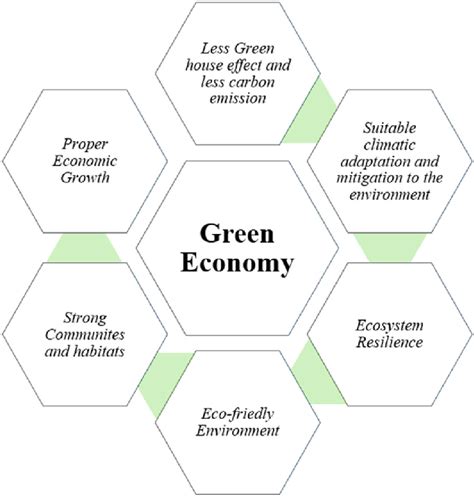 The Overall Benefit Of The Green Economy Due To The Use Of Bio Fibre