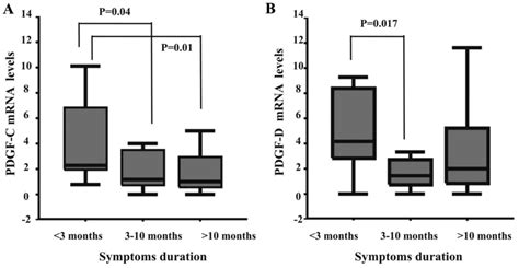 Molecular Profile Of Major Growth Factors In Lumbar Intervertebral Disc