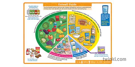 Eatwell Guide Healthy Eating Food Groups Poster Ks2