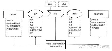 谈谈过程管理、pdca和基于风险的思维是怎么支撑起一家企业管理的 知乎