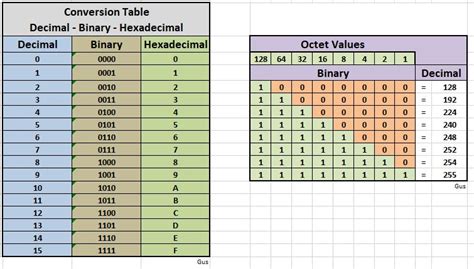 Hexadecimal To Binary Chart