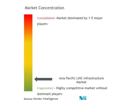 APAC LNG Infrastructure Market Size Share Analysis Industry