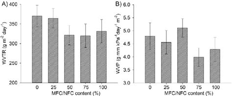 Water Vapor Transmission Rate Wvtr And Water Vapor Permeability Wvp