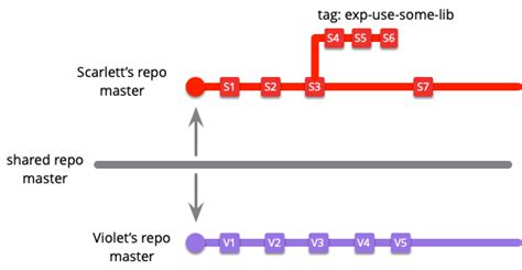 Patterns For Managing Source Code Branches