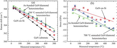 A Raman Shift Of Gan In A Stress‐free Gan Substrate Gan Layer Grown