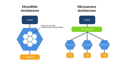 Api Vs Microservices Whats The Differences Laptrinhx Hot Sex Picture