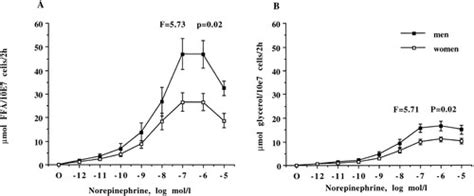 Sex Differences In Visceral Fat Lipolysis And Metabolic Complications Of Obesity