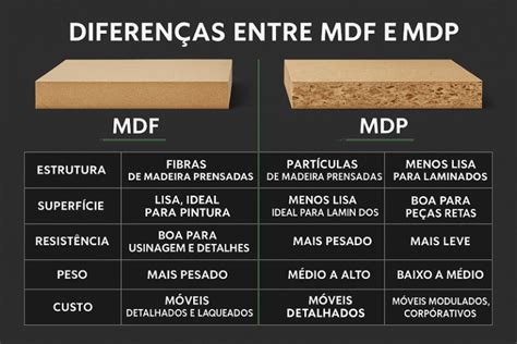 Mdp Ou Mdf É Melhor