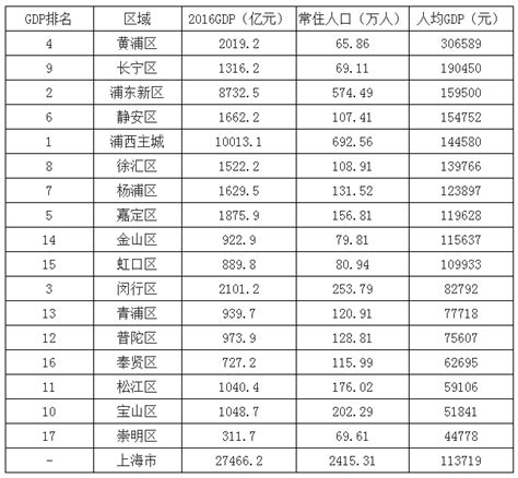 万万没想到！上海16区最新综合经济实力排名出炉啦！最富的竟然是