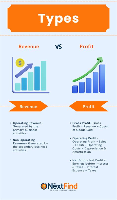 20 Difference Between Revenue And Profit