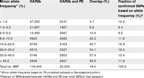 Minor Allele Frequency Based Snp Confirmation Download Table