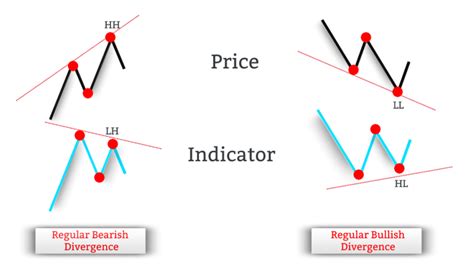 Hidden Divergence Cheat Sheet