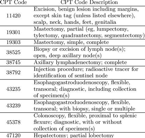 Surgical Cpt Procedure Code Descriptions Download Table