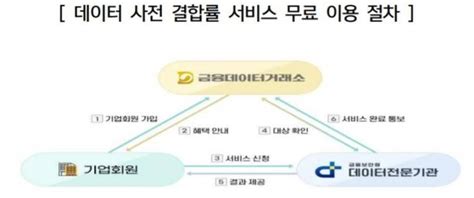 금융보안원 금융권 최초 데이터 결합지원 서비스 개시 네이트 뉴스