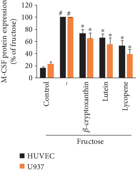 Inhibitory Effects Of Carotenoids On The Production Of CXCL 10 Protein