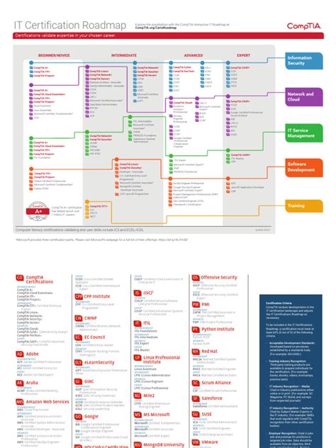 Comptia Roadmap 01 17 Pdf Comp Tia Cisco Certifications