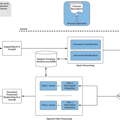 RPA Architecture Diagram