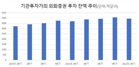 기관 외화증권 잔액 28 감소8년 3분기 만에 가장 큰 감소율 네이트 뉴스